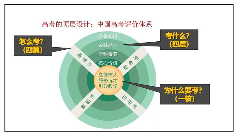 卜范坤：2023届高三数学二轮复习策略及备考建议课件PPT第4页