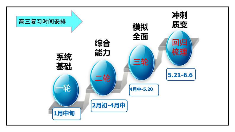 卜范坤：2023届高三数学二轮复习策略及备考建议课件PPT第7页