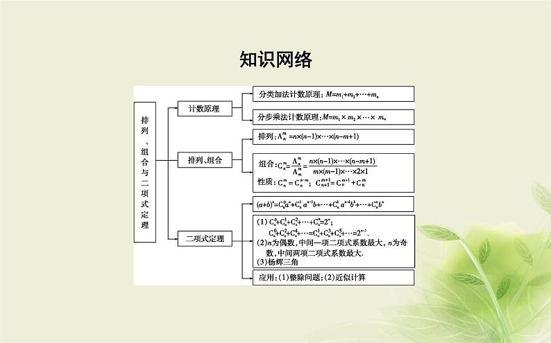 人教B版高中数学选择性必修第二册第三章排列、组合与二项式定理章末总结课件02