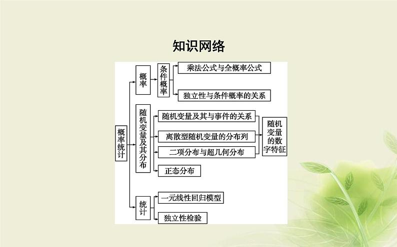 人教B版高中数学选择性必修第二册第四章概率与统计章末总结课件02