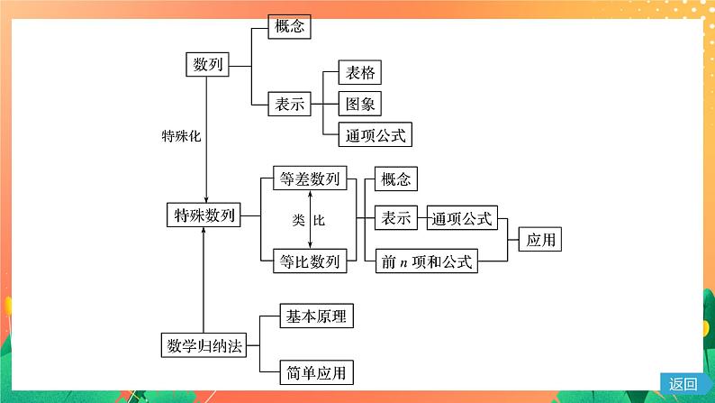 第一章 数列 章末复习课 课件+Word版04