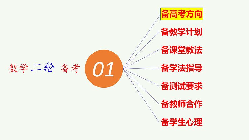 2023年高考二轮复习数学科备考数学科经验分享课件《构建多元备考  优化精准教学》第3页