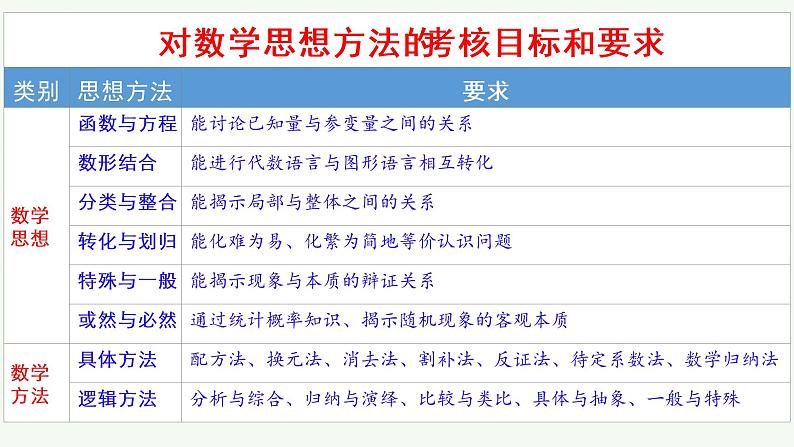 2023年高考二轮复习数学科备考数学科经验分享课件《构建多元备考  优化精准教学》第5页