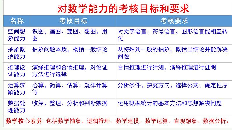 2023年高考二轮复习数学科备考数学科经验分享课件《构建多元备考  优化精准教学》第7页