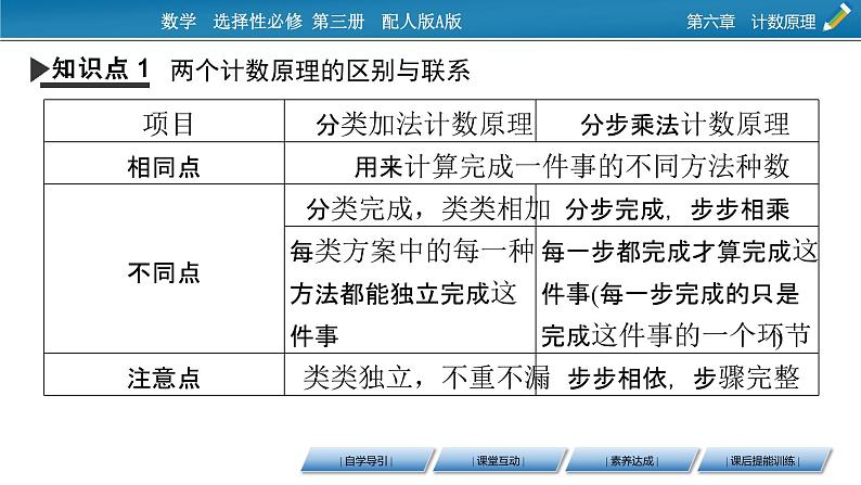 6.1 第2课时 分类加法计数原理与分布乘法计数原理的应用课件PPT04