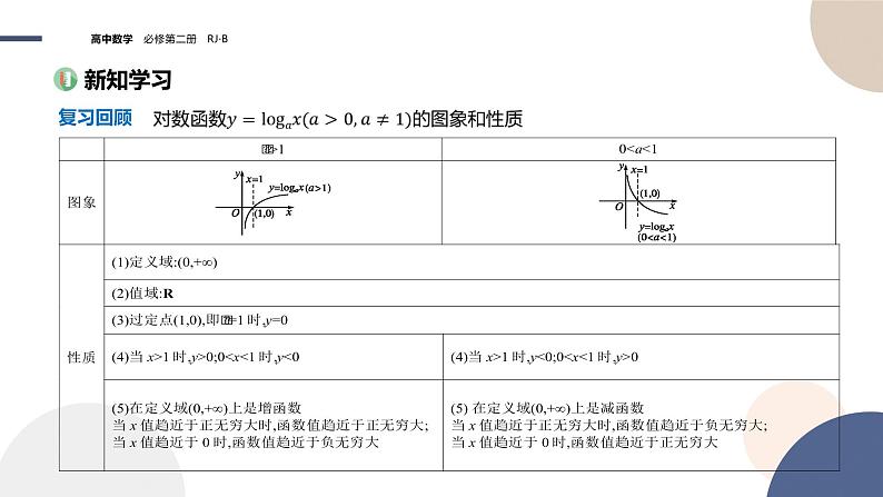 第四章-4.2.3 对数函数的性质与图像-第2课时（课件PPT）03
