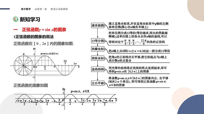 第7章-7.3 三角函数的图象和性质-7.3.2 三角函数的图象与性质（课件PPT）03