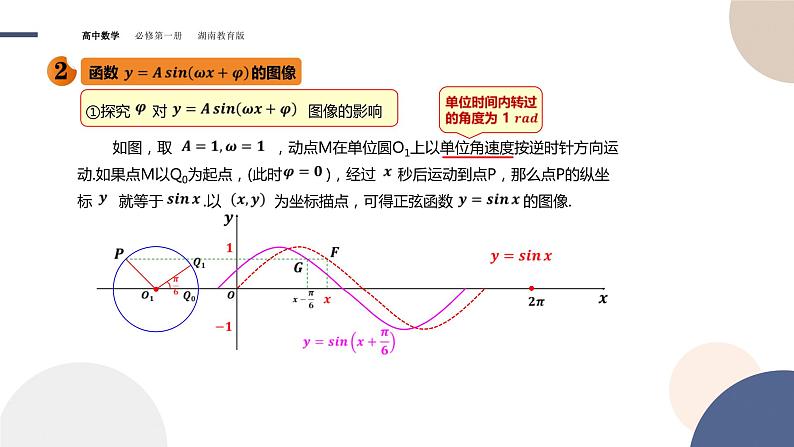 第5章-5.4 函数y＝Asin（ωx+φ）的图象与性质（课件PPT）06