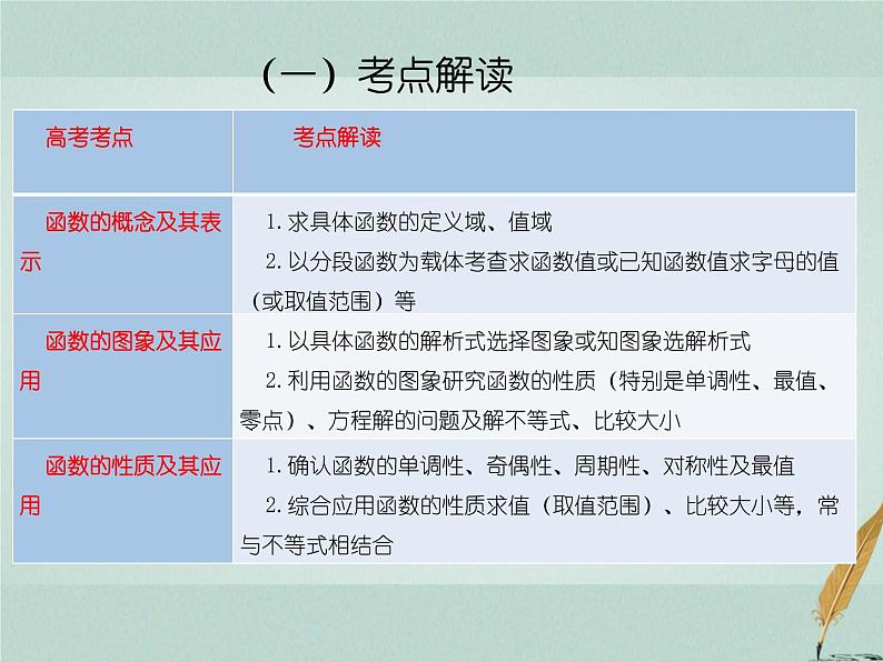 2023届高考数学二轮复习专题三函数与导数第一讲函数图像与性质课件第2页