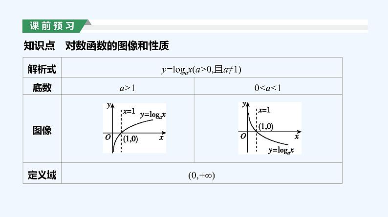 4.4.2　对数函数的图像和性质　第1课时　对数函数的图像和性质课件PPT03