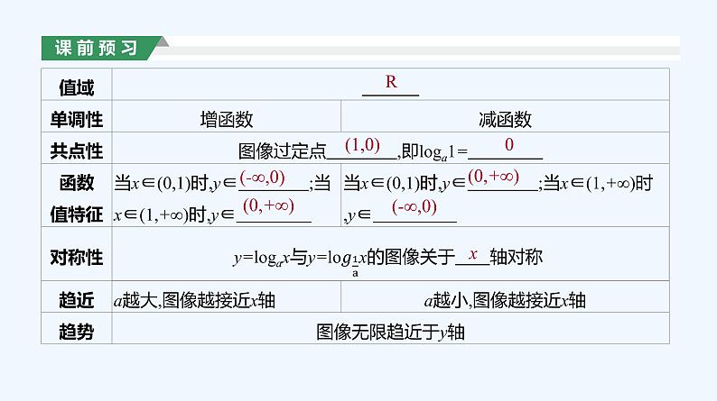 4.4.2　对数函数的图像和性质　第1课时　对数函数的图像和性质课件PPT04