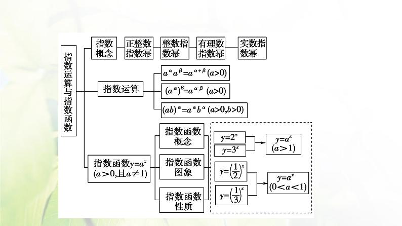 北师版高中数学必修第一册第3章章末综合提升课件03