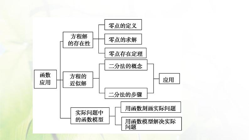 北师版高中数学必修第一册第5章章末综合提升课件03