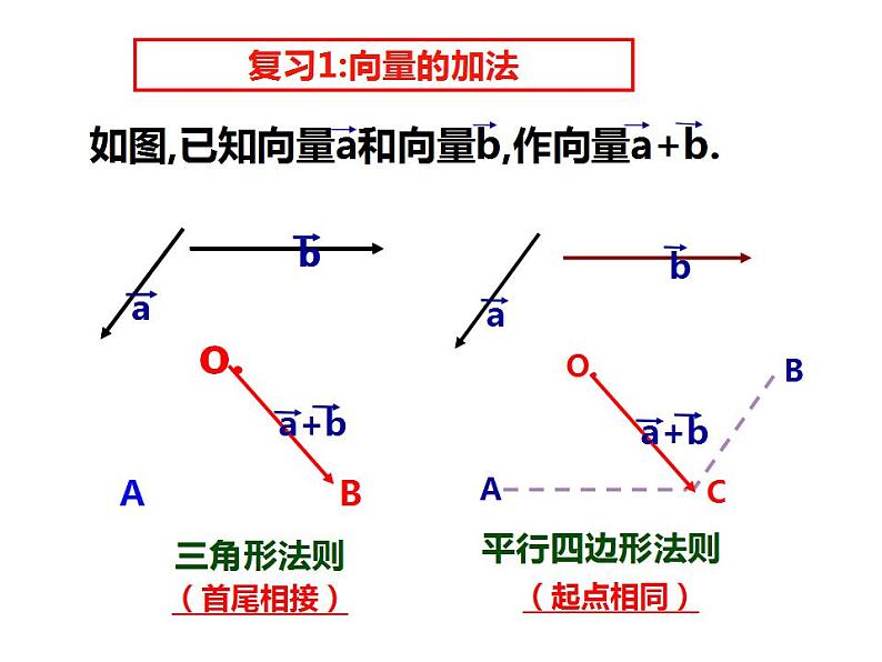 向量数乘运算及其几何意义课件PPT第2页