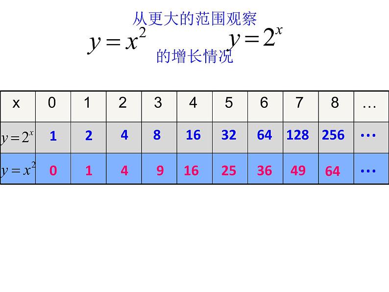 几类不同增长的函数模型课件PPT第5页