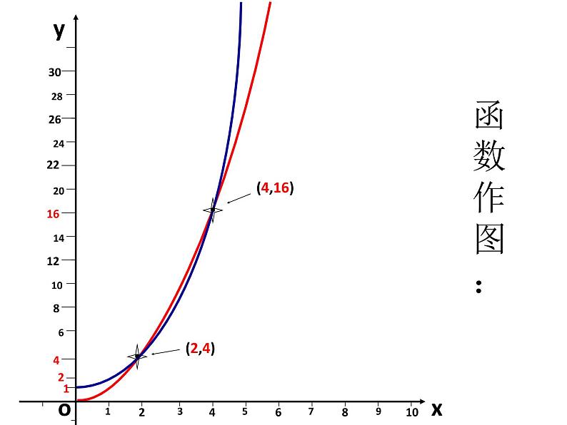 几类不同增长的函数模型课件PPT第6页
