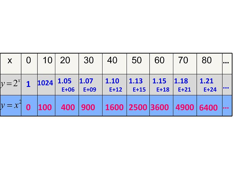 几类不同增长的函数模型课件PPT第7页