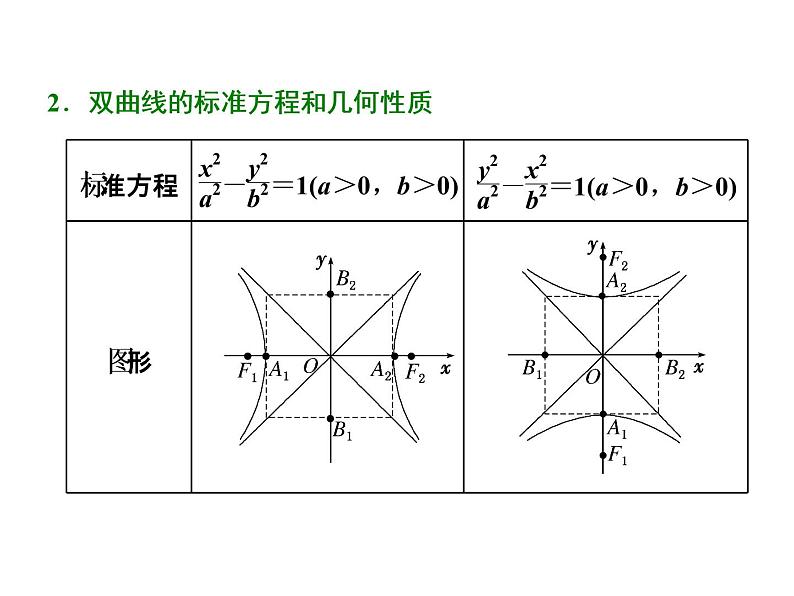 高中数学高考2018高考数学（文）大一轮复习课件 第八章 解析几何 第六节 双曲线03