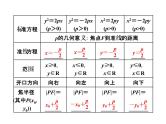 高中数学高考2018高考数学（文）大一轮复习课件 第八章 解析几何 第七节 抛物线