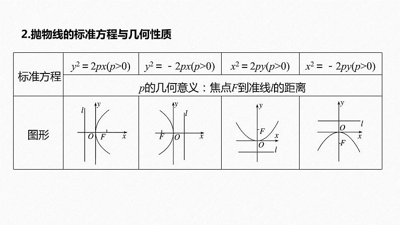 高中数学高考56第九章 平面解析几何 9 7 抛物线课件PPT05