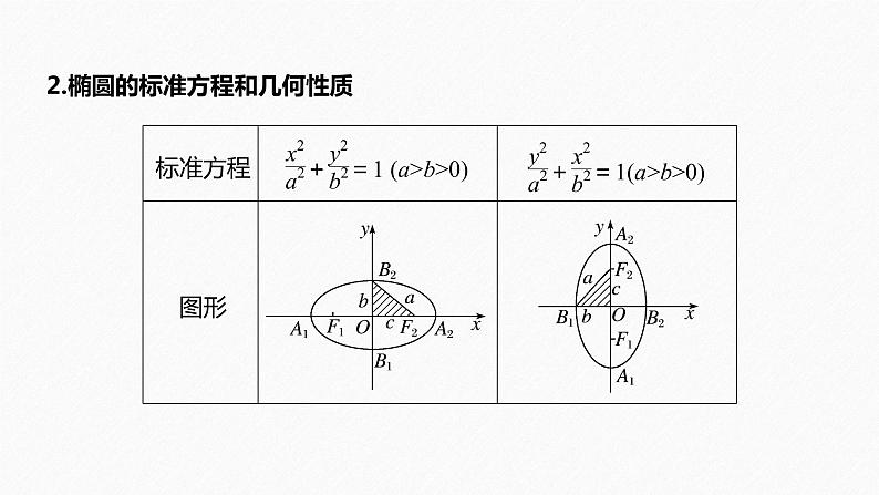 高中数学高考58第九章 平面解析几何 9 5 椭圆 第1课时 椭圆及其性质课件PPT第5页