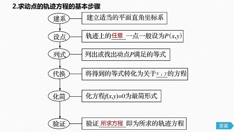 高中数学高考62第九章 平面解析几何 9 8　曲线与方程课件PPT第5页