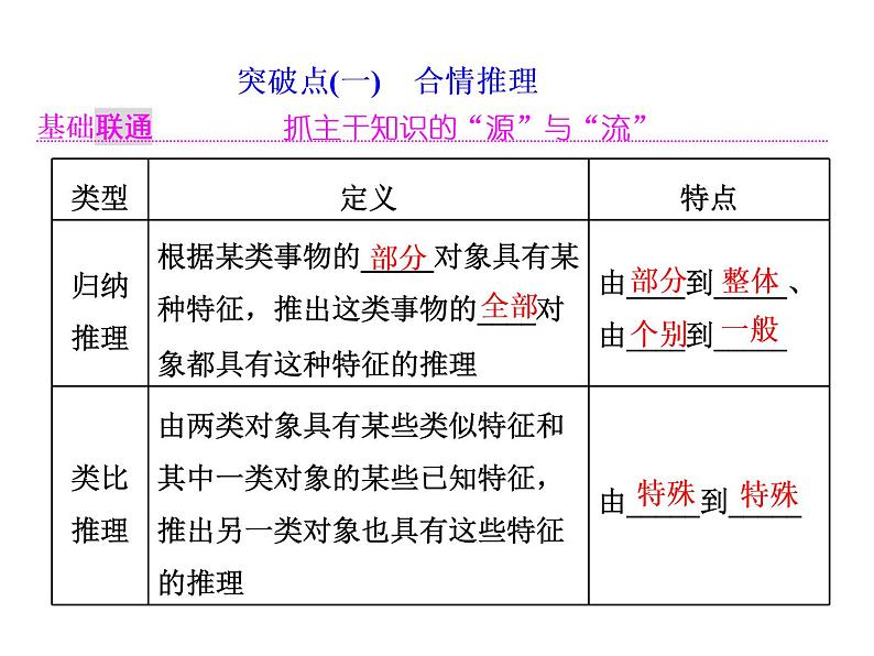 高中数学高考2018高考数学（理）大一轮复习课件：第十二章 推理与证明、算法、复数 第一节 合情推理与演绎推理02