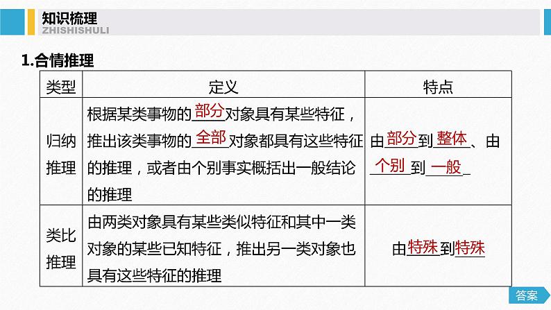 高中数学高考41第七章 不等式、推理与证明 7 5 合情推理与演绎推理课件PPT04