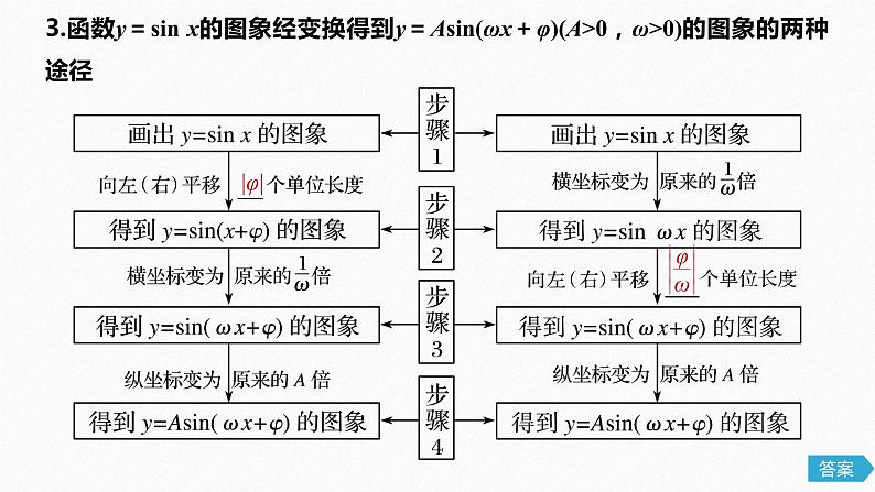 高中数学高考22第四章 三角函数、解三角形  4 4  函数y＝Asin(ωx＋φ)的图象及应用课件PPT06