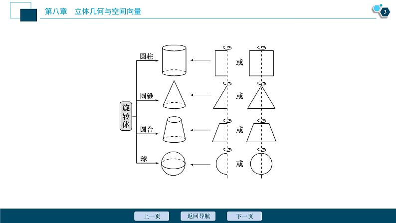 高中数学高考第1讲　空间几何体的结构、表面积与体积课件PPT第4页