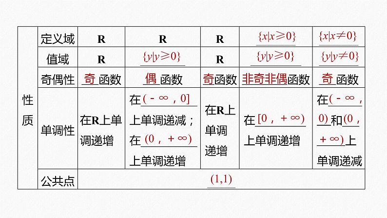 高中数学高考2022届高考数学一轮复习(新高考版) 第2章 §2 3　幂函数与二次函数课件PPT第6页