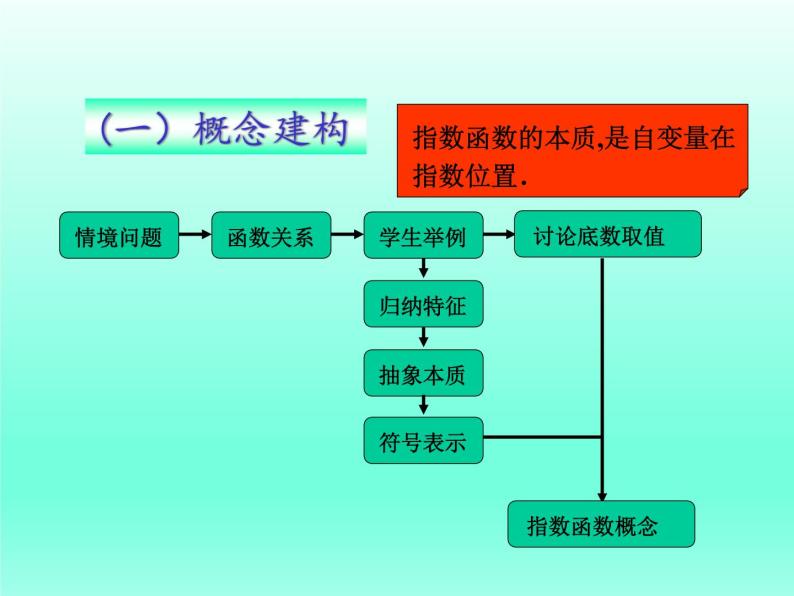 高中数学必修一课件：6.2.2指数函数06