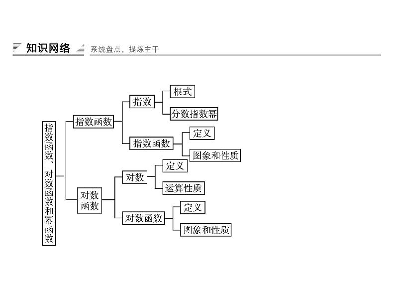 【创新设计同步备课】高中数学必修一课件：《指数函数、对数函数和幂函数》章末复习（1份打包）02