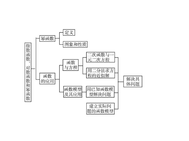 【创新设计同步备课】高中数学必修一课件：《指数函数、对数函数和幂函数》章末复习（1份打包）03