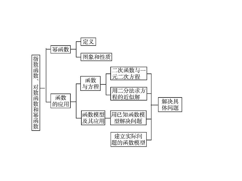【创新设计同步备课】高中数学必修一课件：《指数函数、对数函数和幂函数》章末复习（1份打包）03