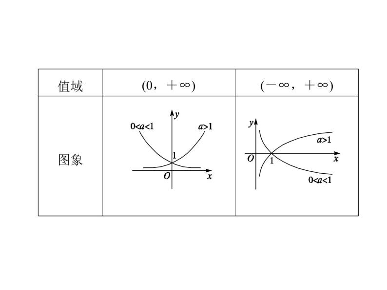 【创新设计同步备课】高中数学必修一课件：《指数函数、对数函数和幂函数》章末复习（1份打包）05