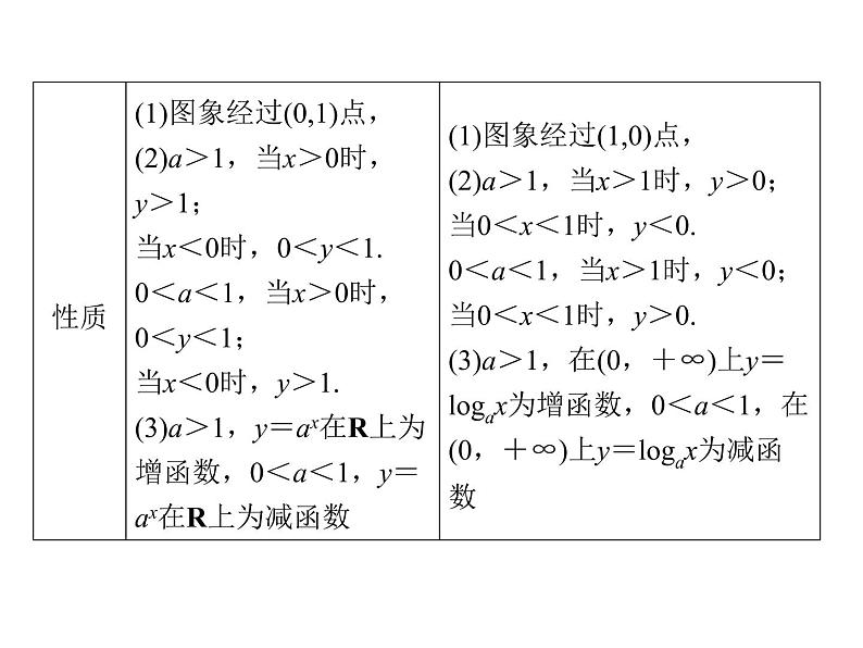 【创新设计同步备课】高中数学必修一课件：《指数函数、对数函数和幂函数》章末复习（1份打包）06