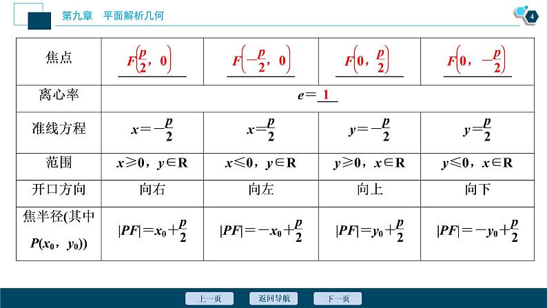 高中数学高考第7讲　抛物线课件PPT第5页