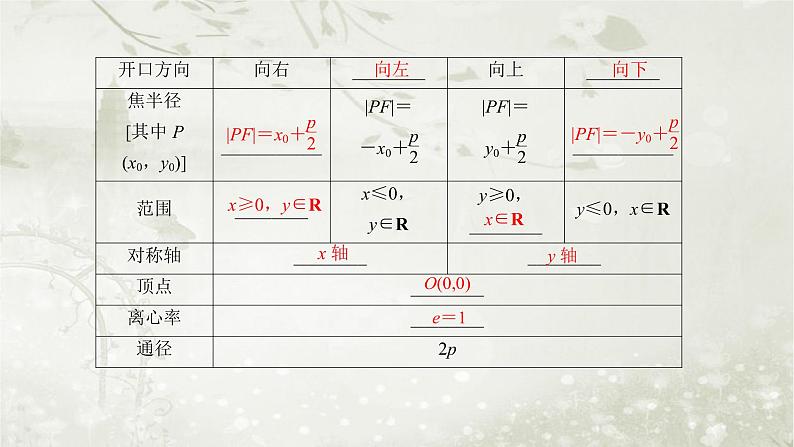 北师大版高中数学选择性必修第一册2-3-2抛物线的简单几何性质课件第7页