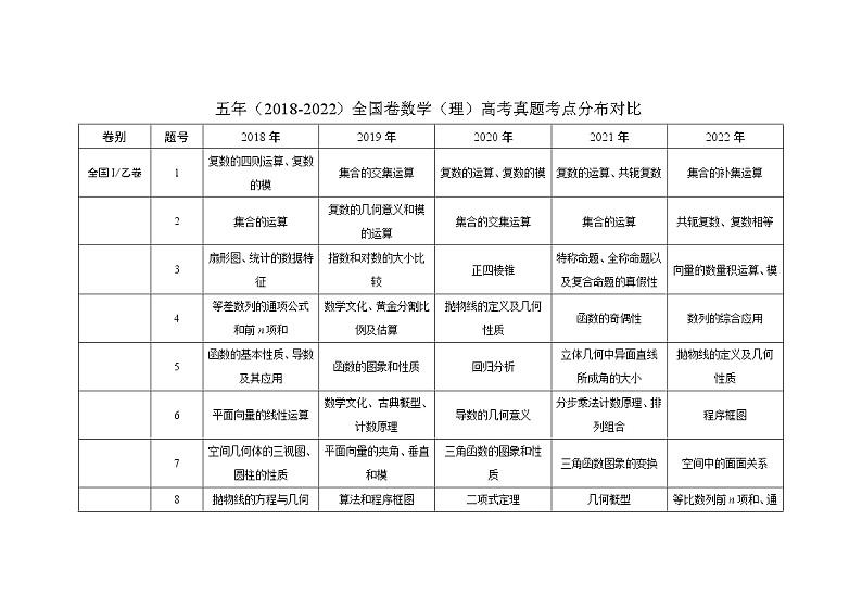 五年（2018-2022）全国卷数学（理）高考真题考点分布对比第1页