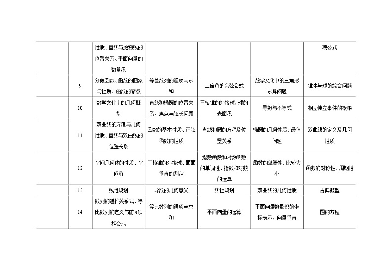 五年（2018-2022）全国卷数学（理）高考真题考点分布对比第2页