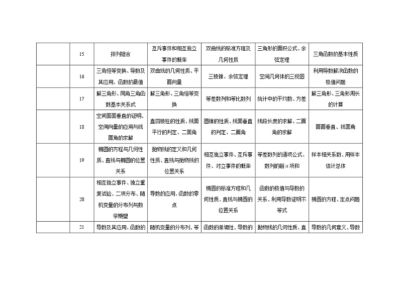 五年（2018-2022）全国卷数学（理）高考真题考点分布对比第3页
