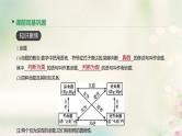 高中数学高考通用版2020版高考数学大一轮复习第2讲命题及其关系充分条件与必要条件课件文新人教A版
