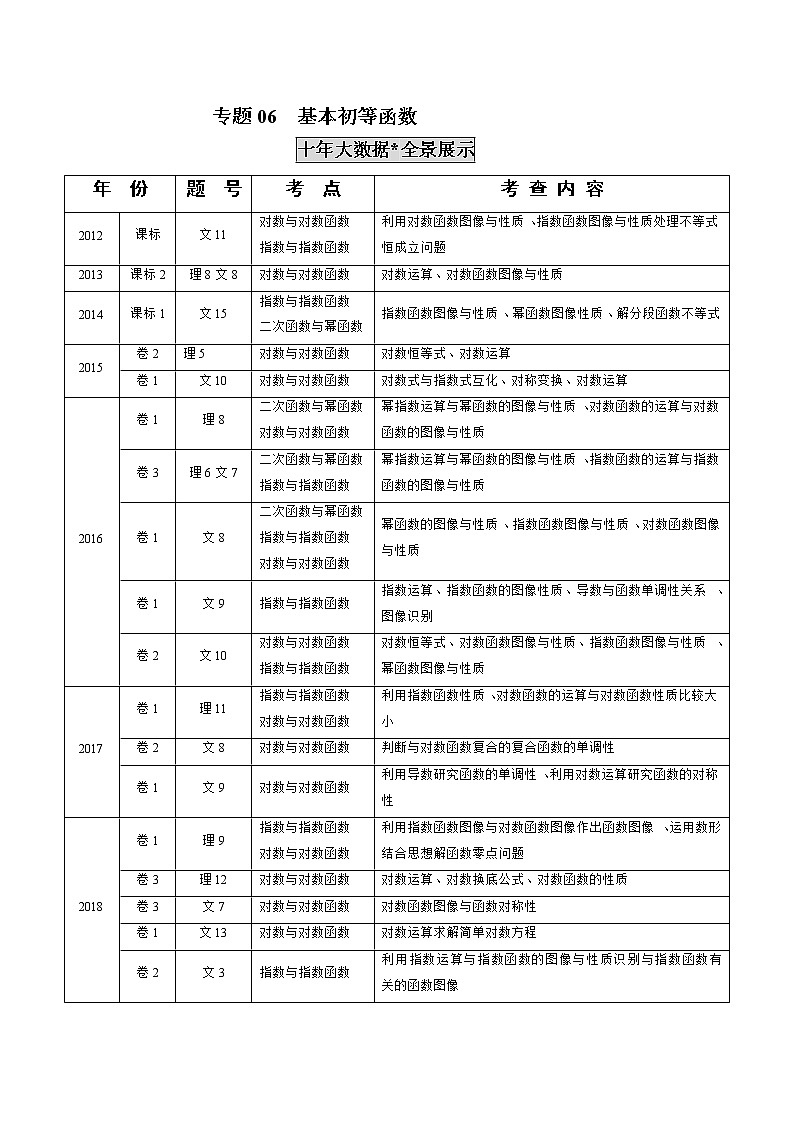 高中数学高考专题06 基本初等函数（原卷版）第1页