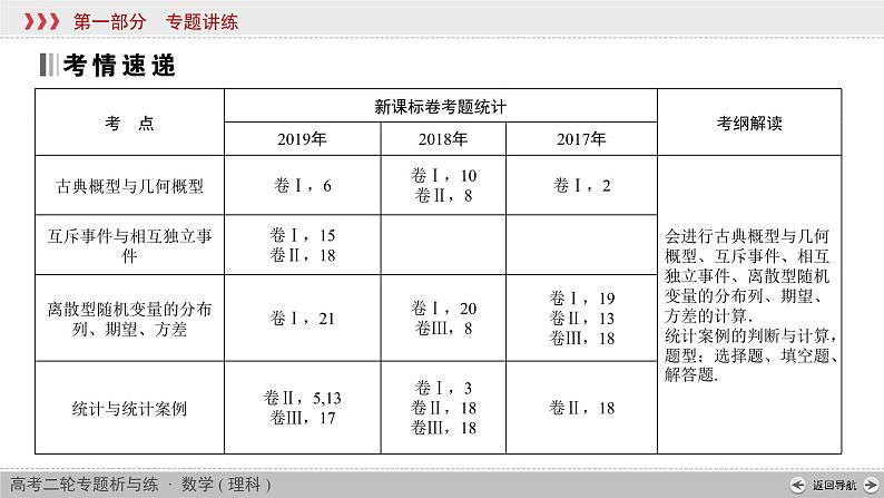 高中数学高考专题4 第2讲课件PPT02