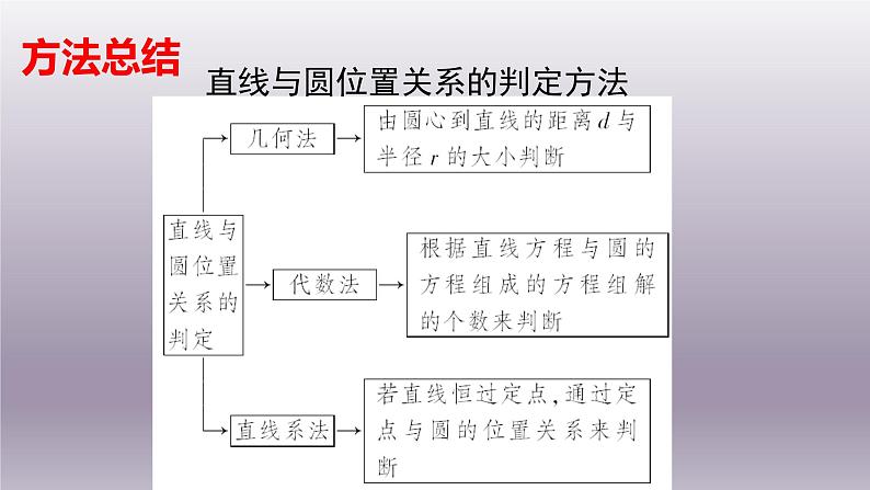 2.2.2直线与圆的位置关系（2）（习题课）-苏教版高一数学必修二课件PPT第7页