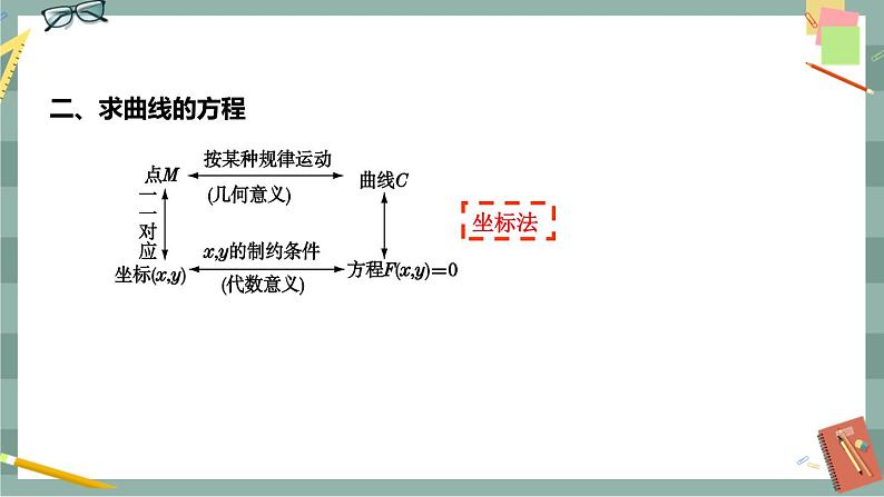 第二章 平面解析几何-2.4  曲线与方程（课件PPT）第5页