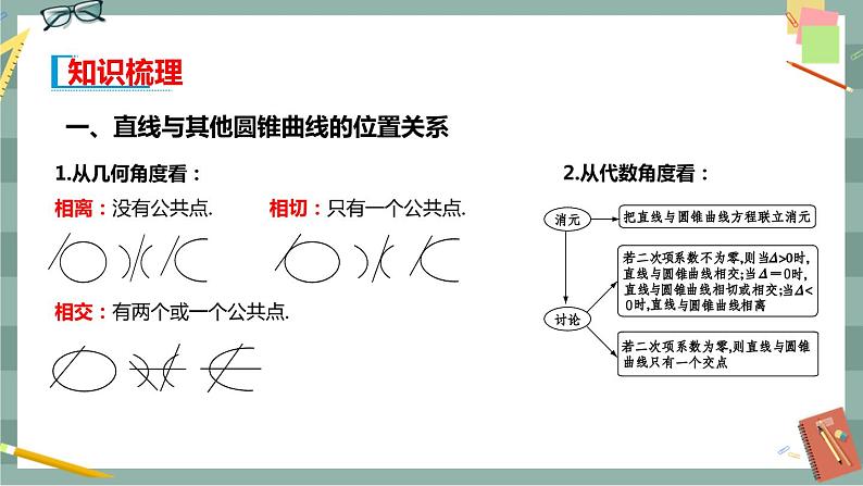 第二章 平面解析几何-2.8 直线与圆锥曲线的位置关系（课件PPT）03