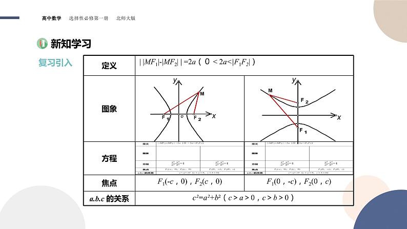 第二章-§2双曲线  2.2双曲线的简单几何性质（课件PPT）第3页