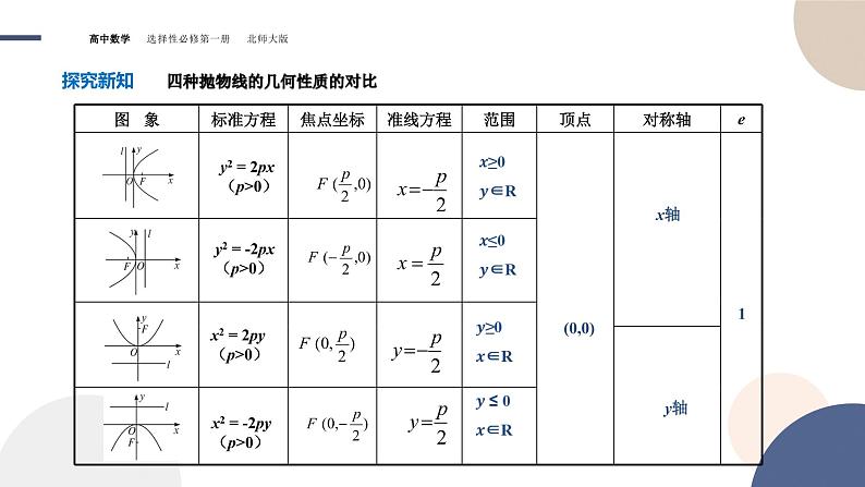 第二章-§3抛物线-3.2抛物线的简单几何性质（课件PPT）第6页